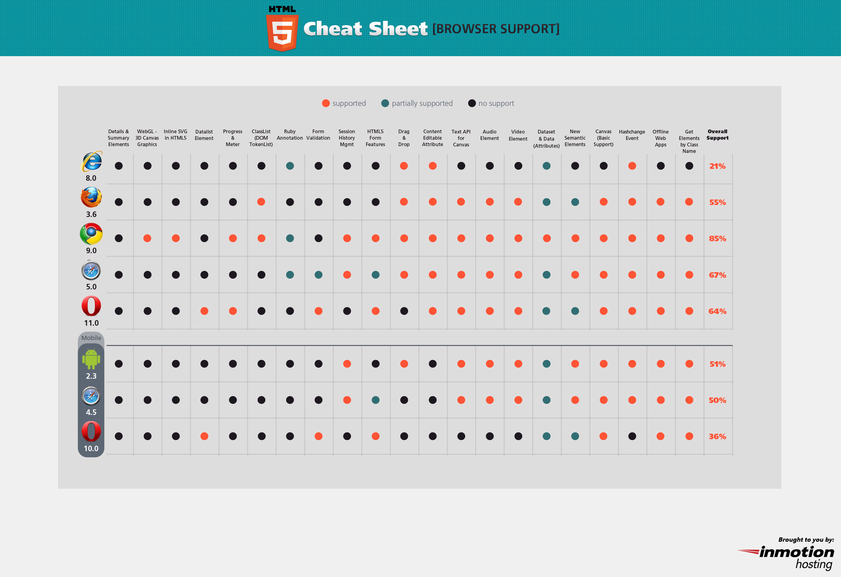 Html5 Browser Support Chart 2015