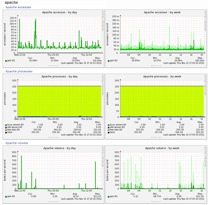 munin-apache-report