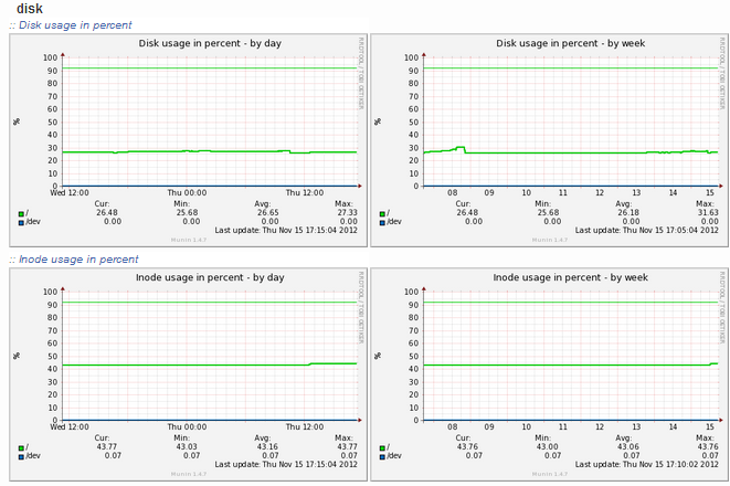 munin-disk-report