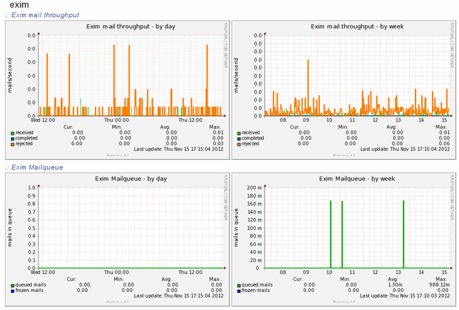 munin-exim-report