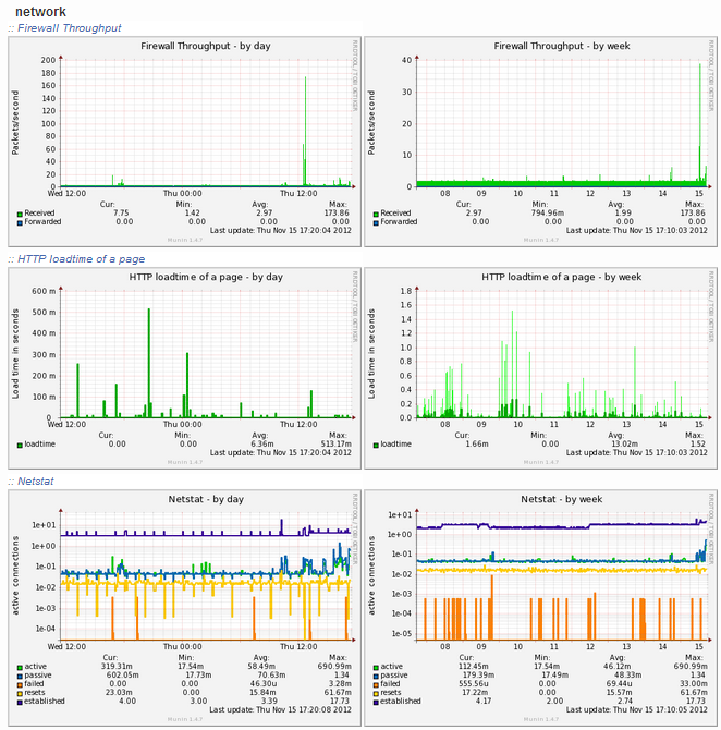 munin-network-report