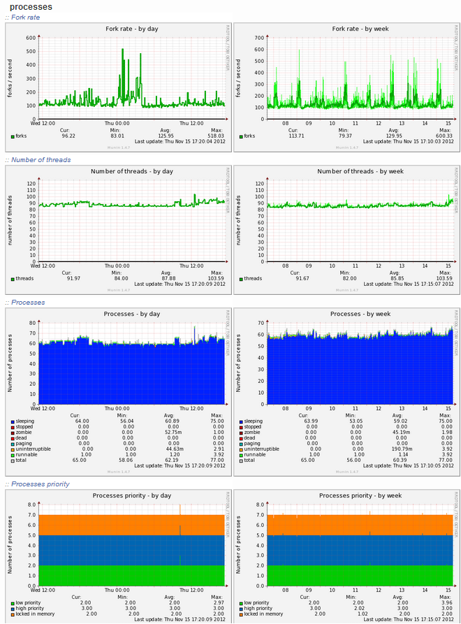 munin-processes-report