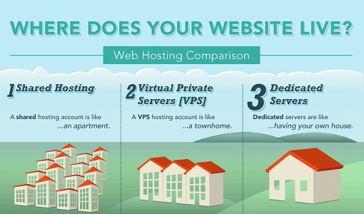 Web live. Hosted и Housed различия. Виртуальный хостинг и ВДС отличие на примере домов.