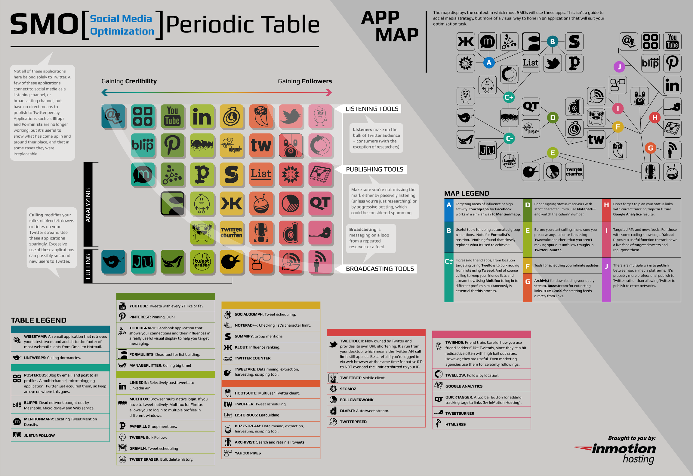 SMO Periodic Table and App Map