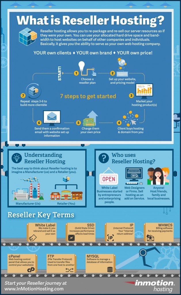 Infographic explaining what is Reseller Hosting