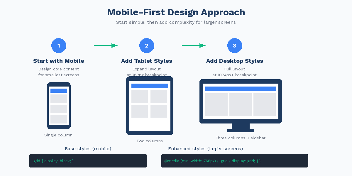 Three-step diagram showing mobile-first design progression: start with mobile single column, add tablet two-column layout, then add desktop three-column layout