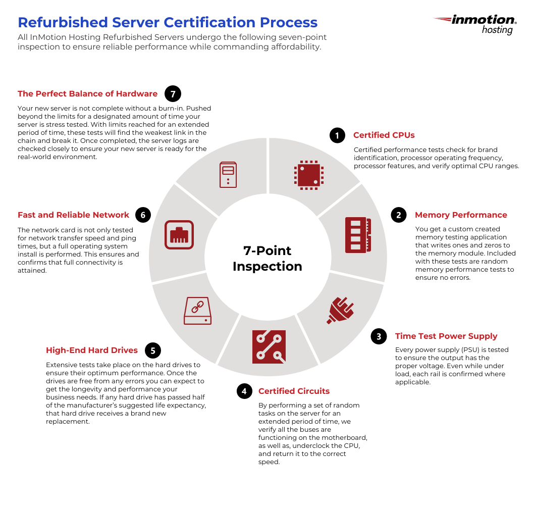 Refurbished Dedicated Server 7 Point Certification Process