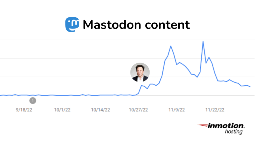 Mastodon Popularity Surge 3