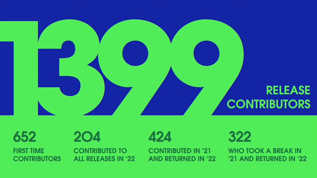 2022 Release Contributors: There were a total of 1,399 release contributors broken down by: 652 first-time contributors 204 contributed to all releases in 2022 424 contributed in 2021 and returned in 2022 322 returned 322 returned in 2020. 