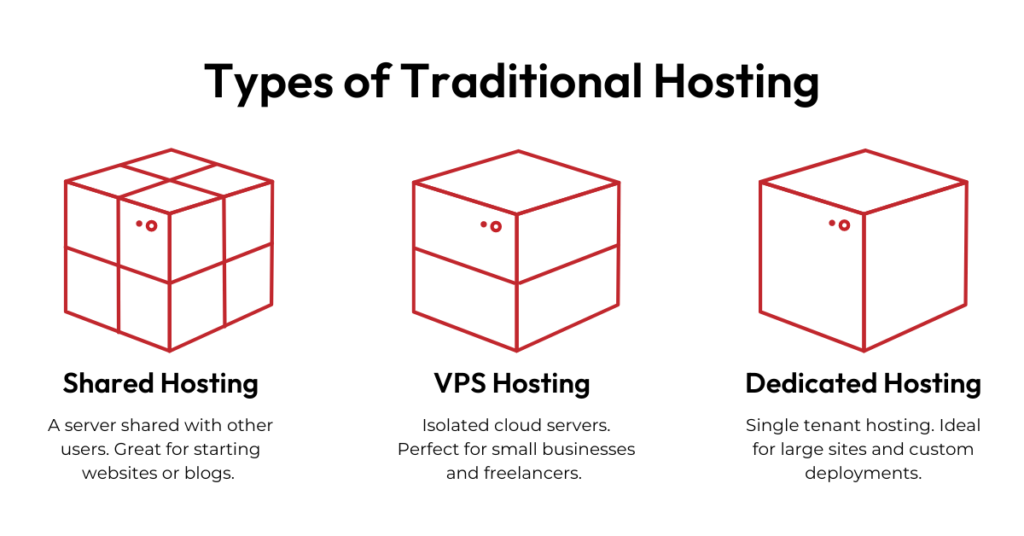 What is the Difference Between Hosting and WordPress Hosting?