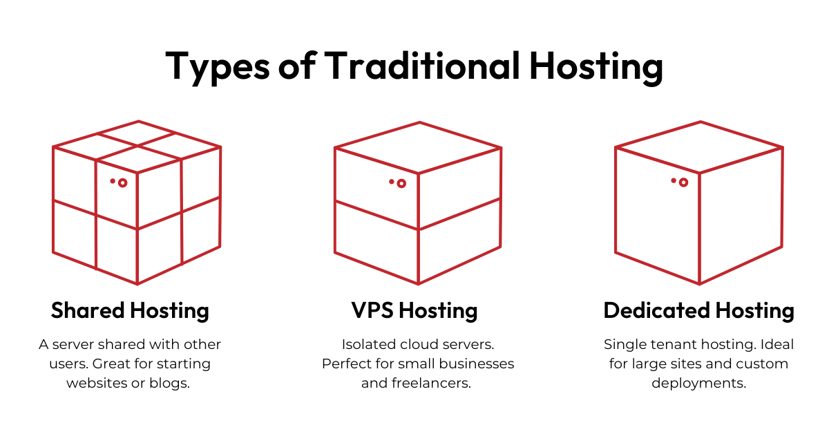Traditional Hosting Types Comparison
