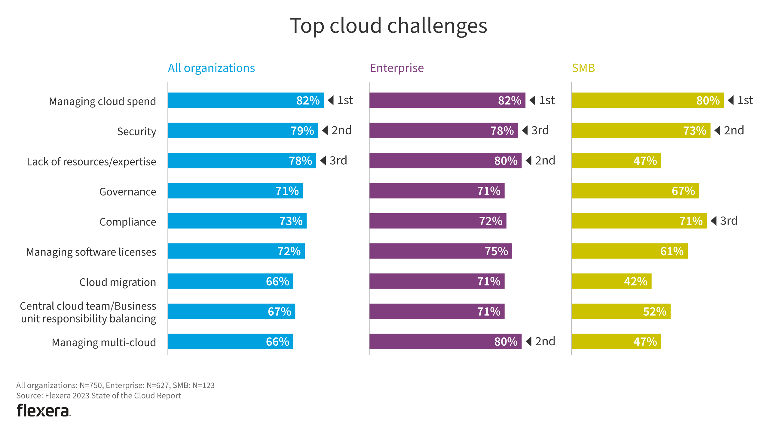 Chart of Top Cloud Computing Challenges from the Flexera Study