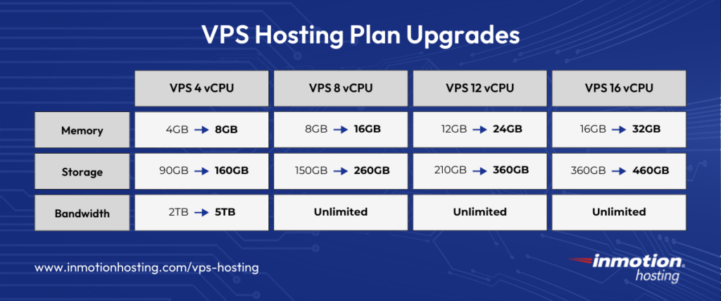 Comparison Table of VPS Hosting Plan Upgrades.