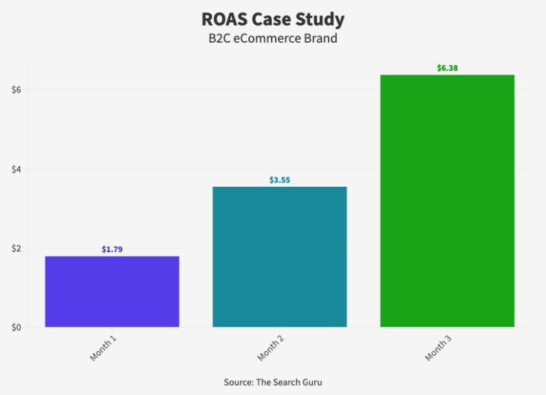 Maximize Your Return on Ad Spend (ROAS) - Complete Guide