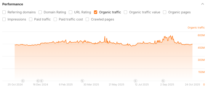Ahrefs Screenshot High Traffic