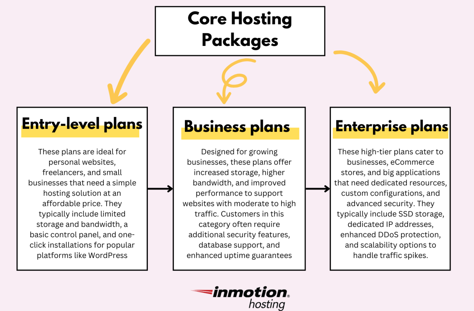 How to Start a Web Hosting Business | InMotion Hosting