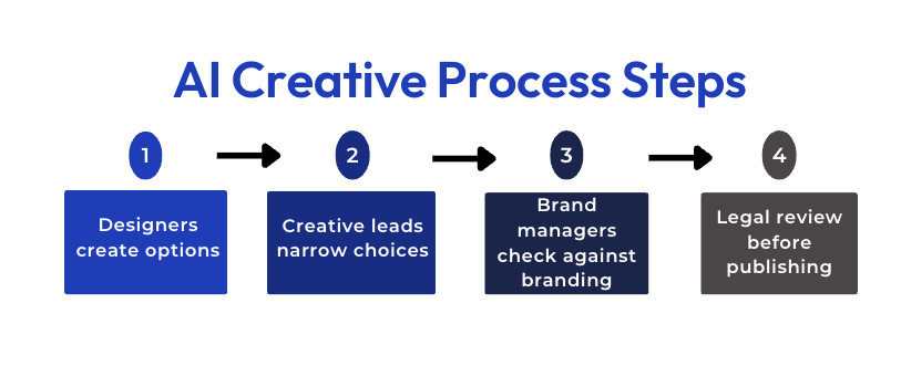 ai creative process steps