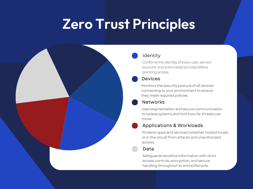 Zero Trust Principles
