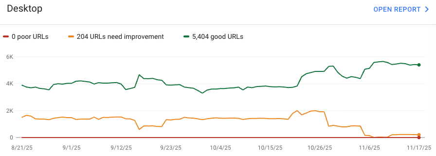 Core Web Vitals Example Report