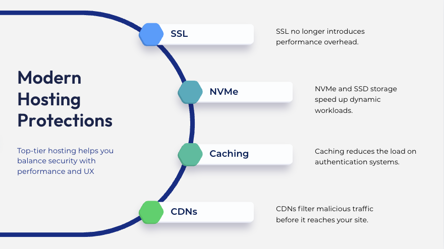 Modern Hosting Protections