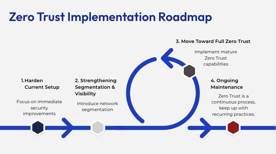 Zero Trust Implementation Roadmap