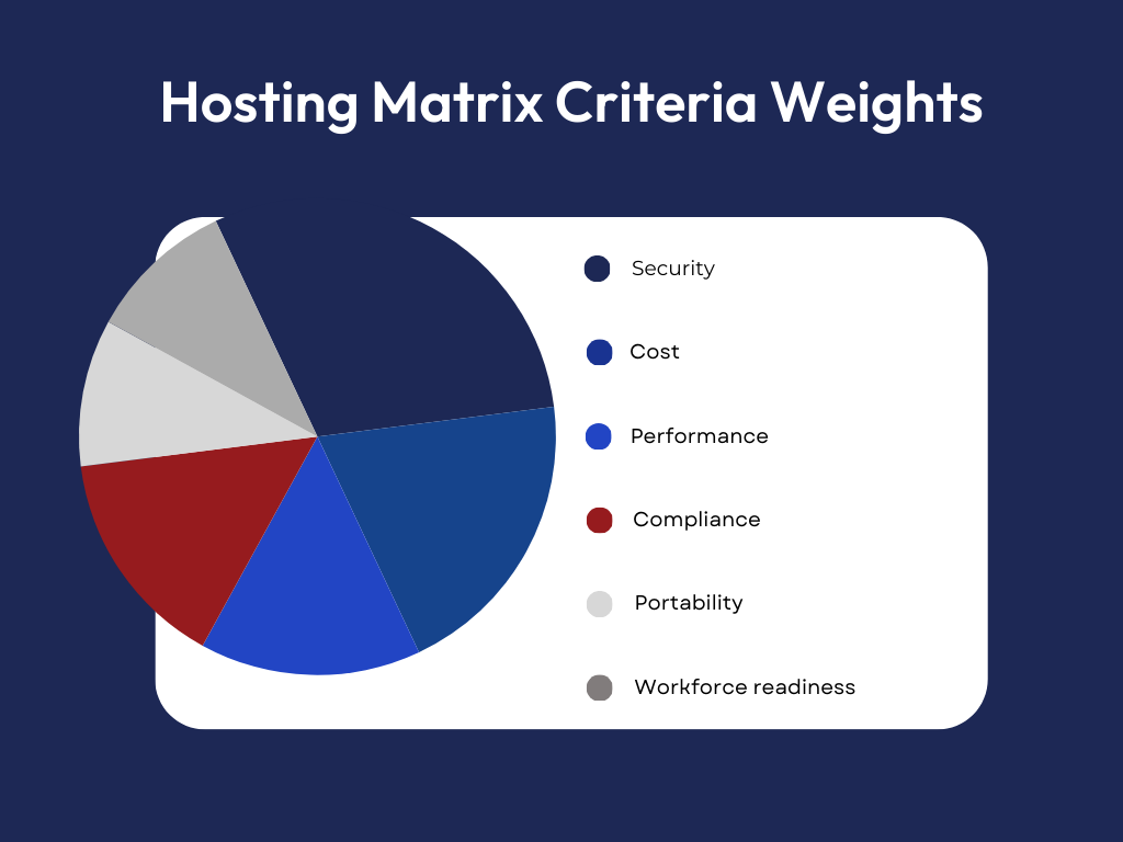 Hosting Matrix Criteria Weights