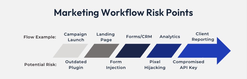 Marketing Workflow Risk Points