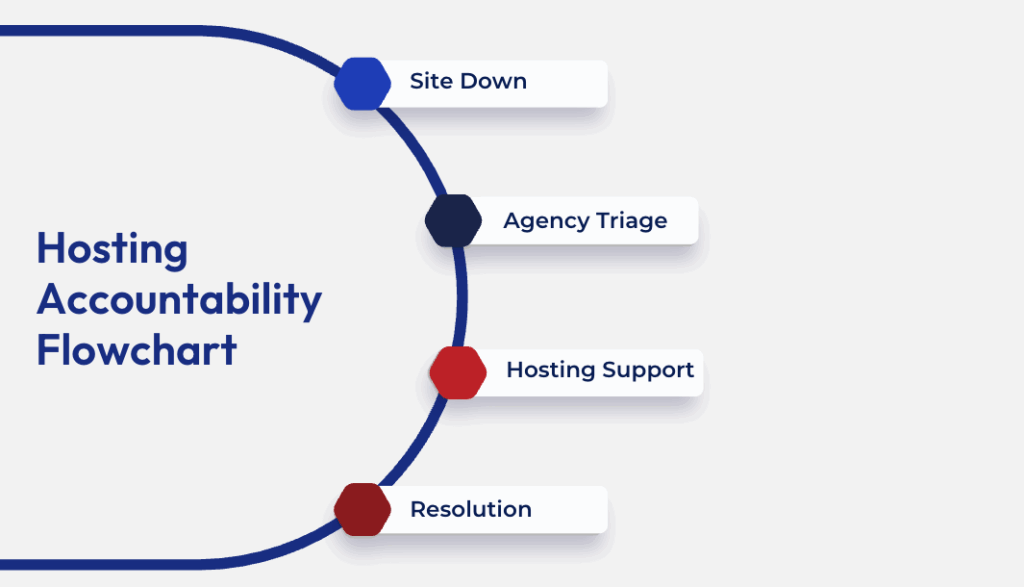Marketing Agency Hosting Flowchart