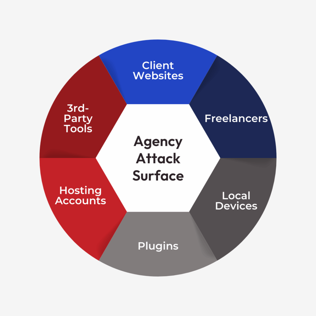 Agency Attack Surface