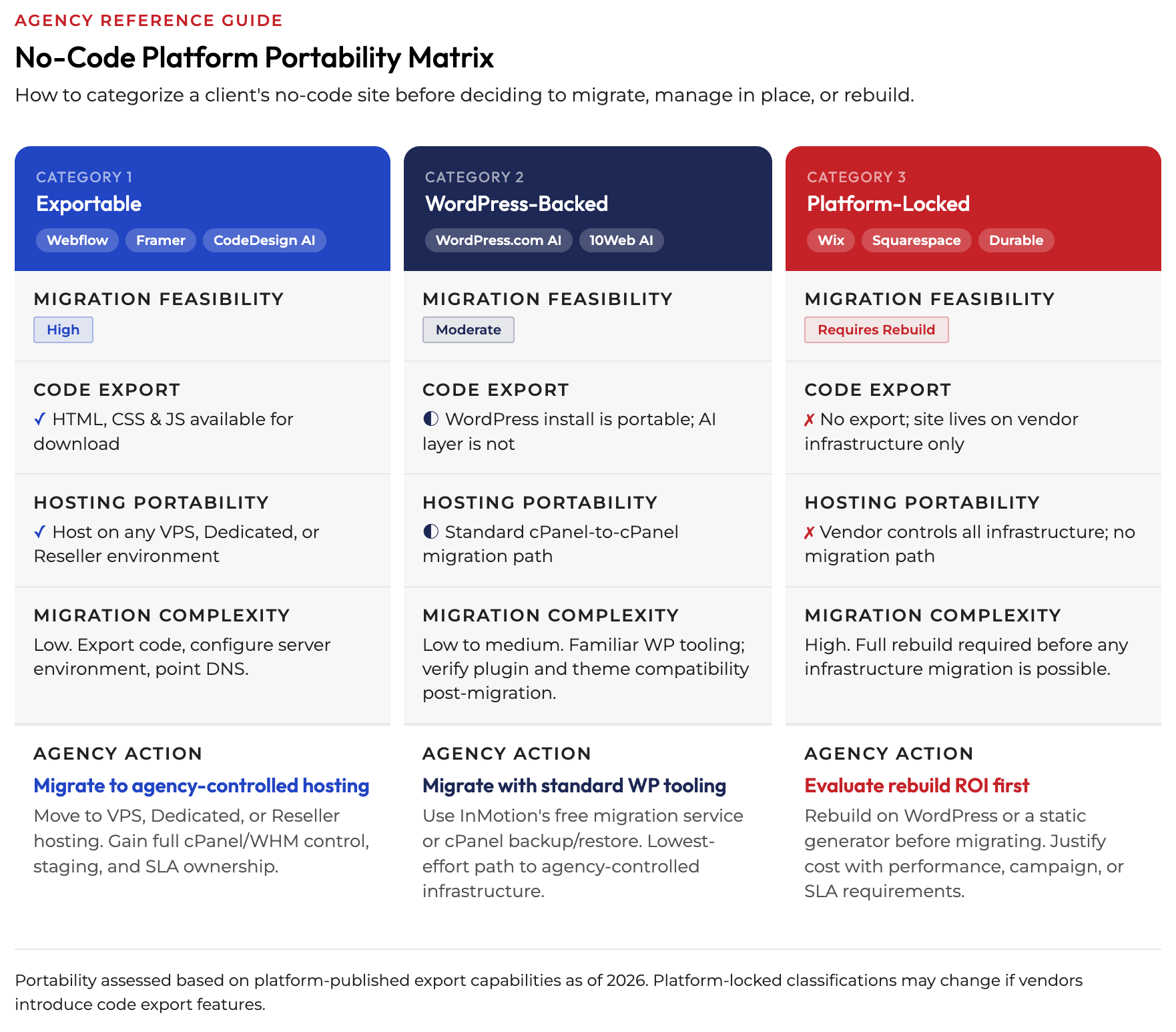 Portabilitätsmatrix für No-Code-Plattformen für Behörden