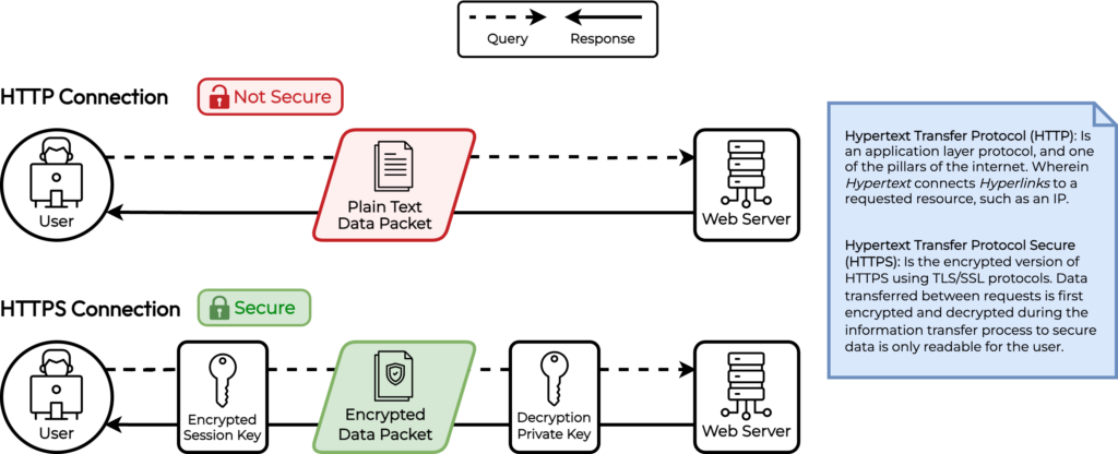 Infographie expliquant les connexions HTTPS