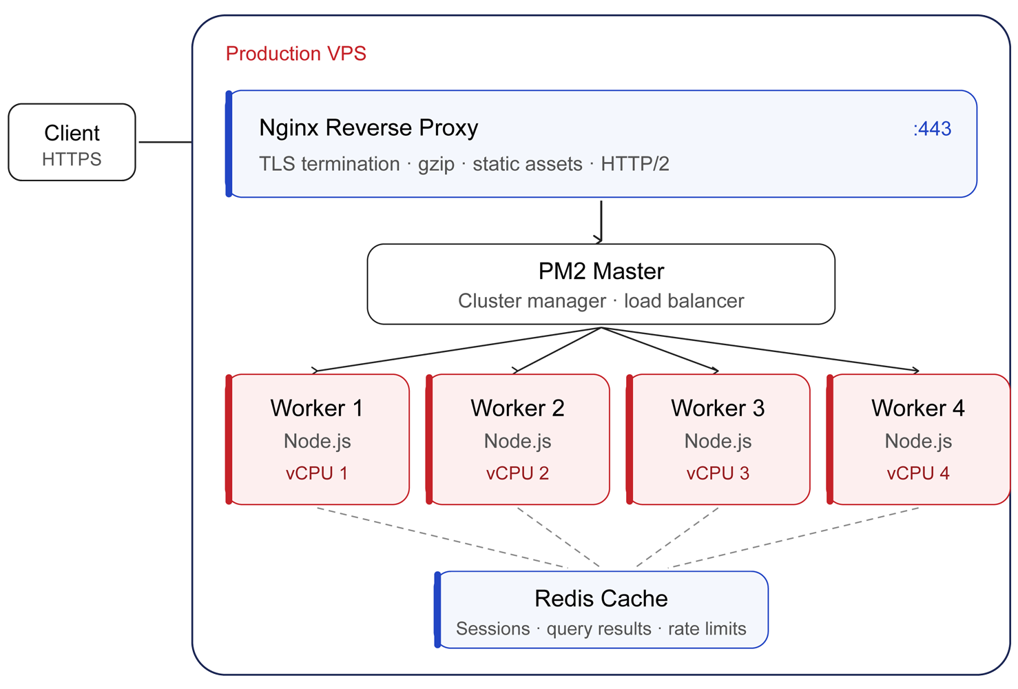 Node.js VPS architecture diagram