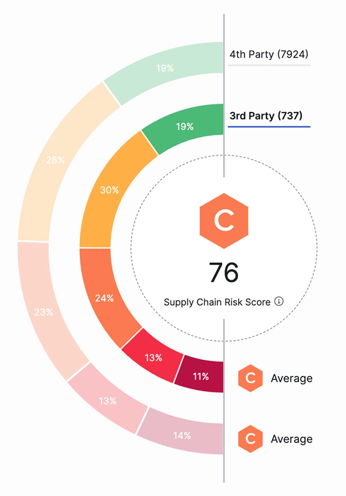 SecurityScorecard Rating