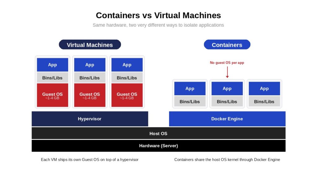 Container vs. virtuelle Maschinen