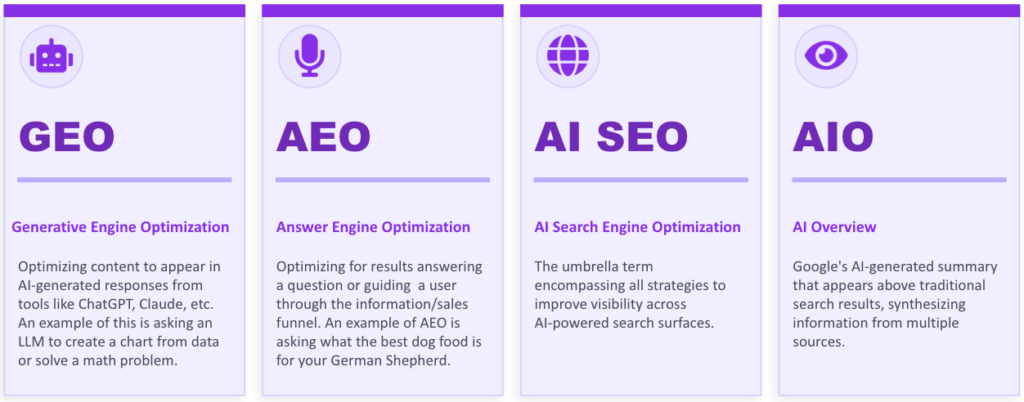 definiciones de GEO, AEO, AI SEO, AIO