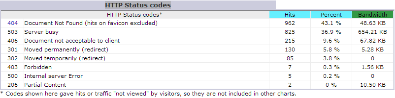 awstats http status codes