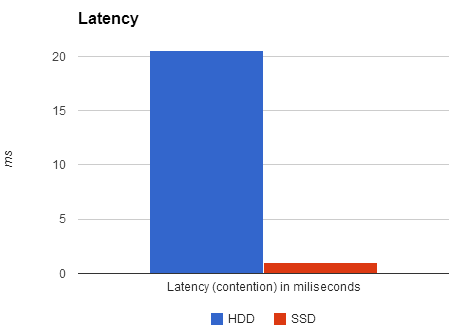 SSD latency