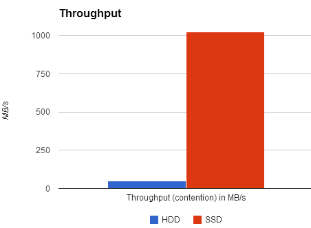 SSD bandwidth