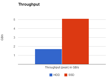 Peak SSD throughput