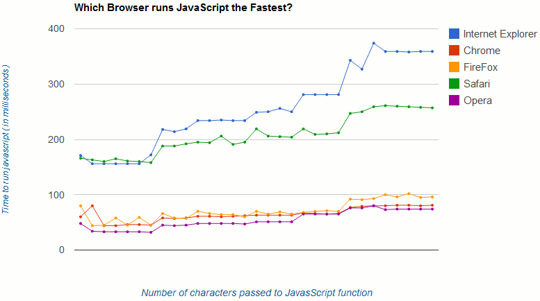 chart-which-browser-runs-javascript-the-fastest