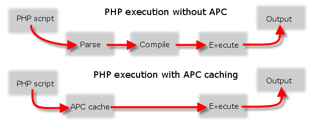 PHP APC cache example