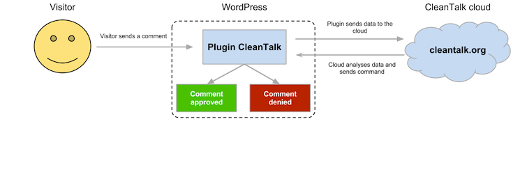 Anti-Spam by CleanTalk flowchart