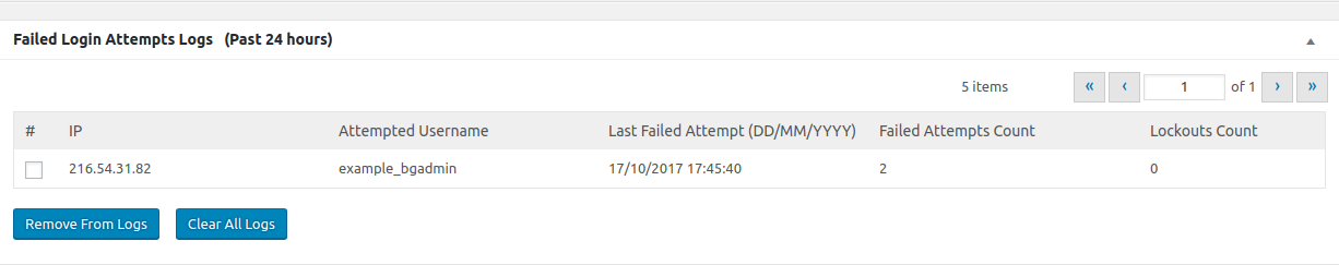 Failed Login Attempts Logs displayed showing IP: 216.54.31.82 attempted to log in with Username: example_wpadmin, Last Failed Attempt timestamp, Failed Attempts Count: 2, and Lockout Count: 0