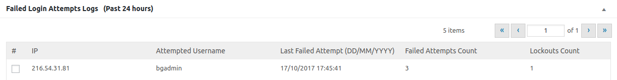 Failed Login Attempts Logs displayed showing IP: 216.54.31.81 attempted to log in with Username: bgadmin, Last Failed Attempt timestamp, Failed Attempts Count: 3, and Lockouts Count: 1