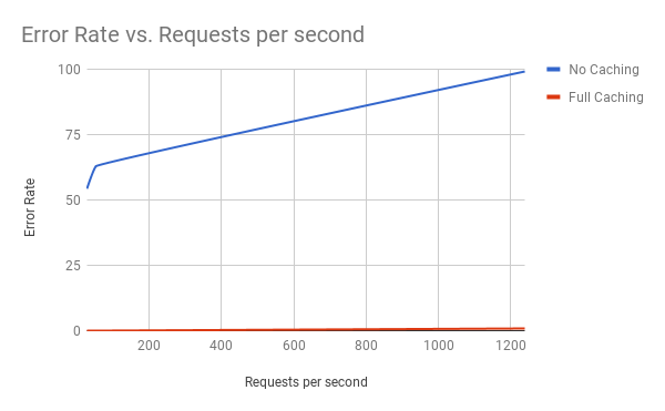 NGINX Error Rate vs Requests per Second