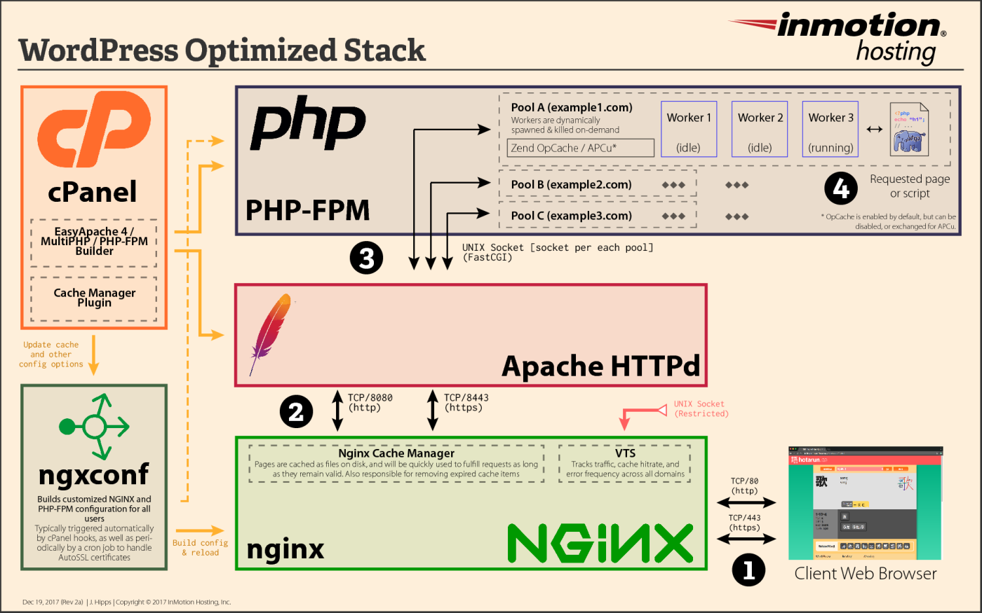 Wordpress Stack overview