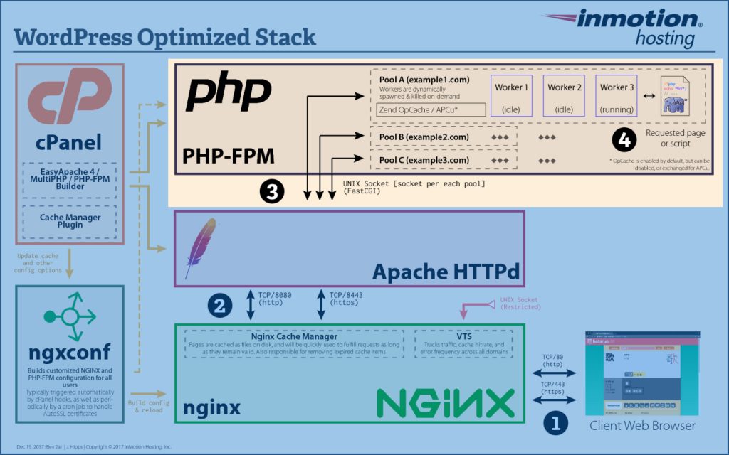 WordPress stack with the PHP-FPM highlighted