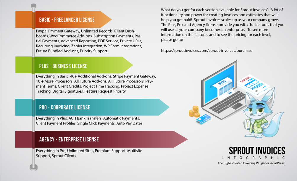 Infographic showing Sprout Invoices Licensing Structure