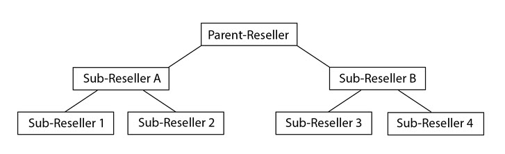 Old reseller model used by eNom