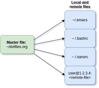 The typical org babel flow from one file to many.